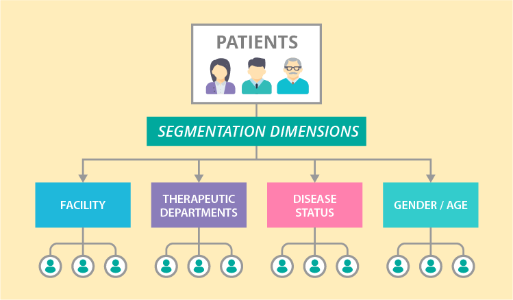 Patient segmentation