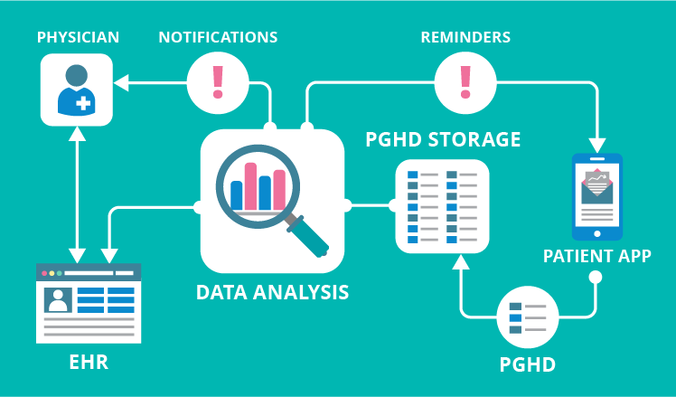 Basics of PGHD implementation