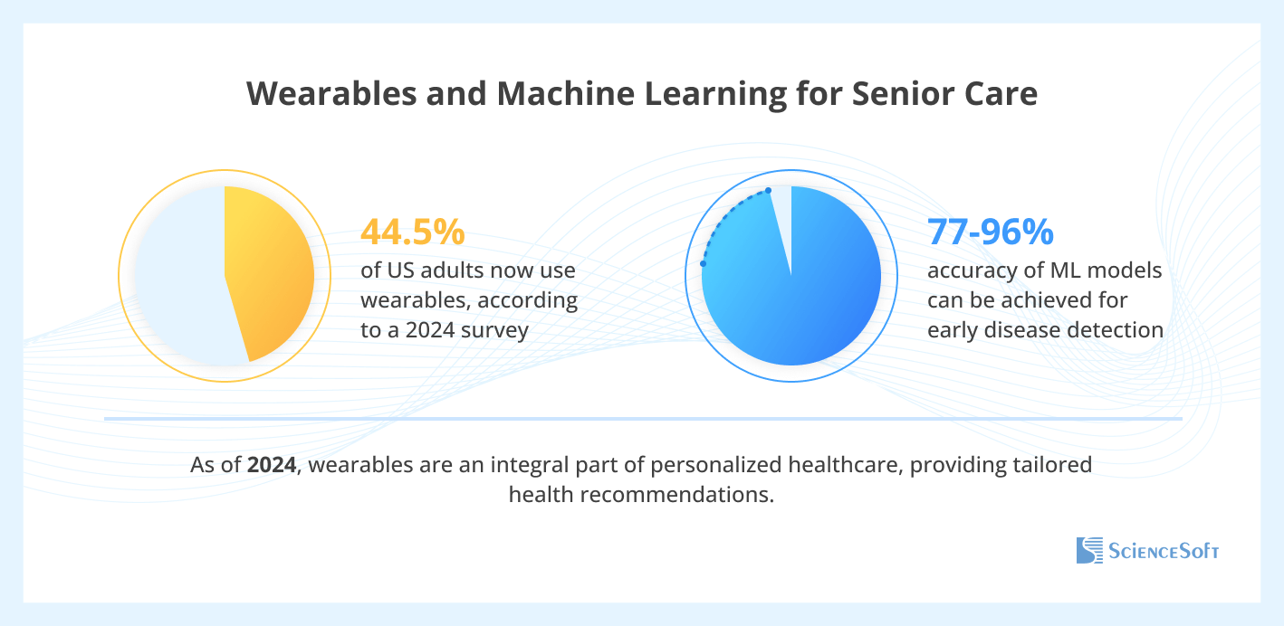 Wearables and machine learning for senior care