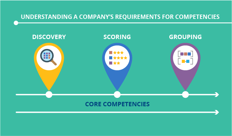 Understanding a company’s needs for competencies