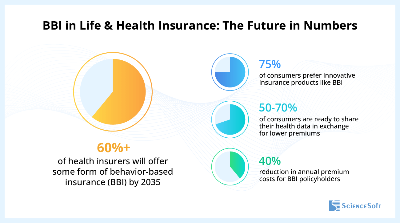 Behavior-Based Insurance (BBI) in Life and Health Products