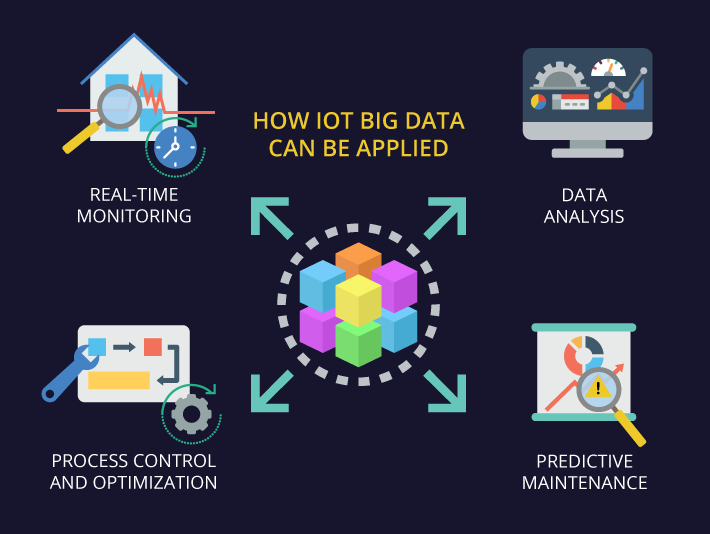 How big data can be applied in IoT