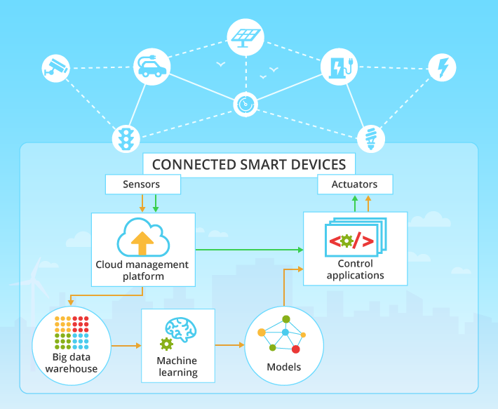 IoT For Smart City: Use Cases, Approaches, Outcomes