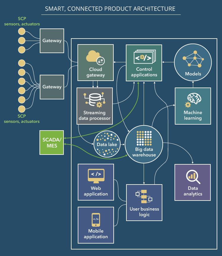 Smart Connected Products