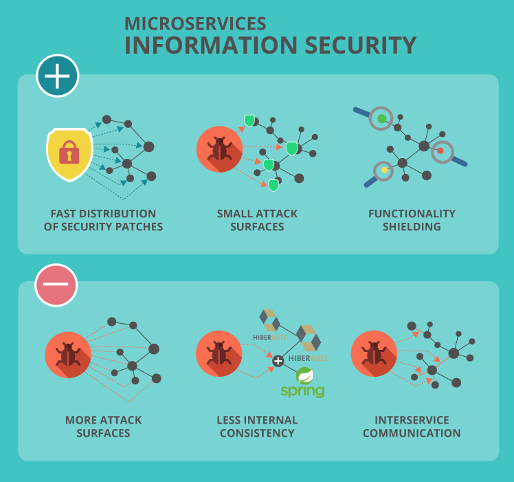 Information security of microservices