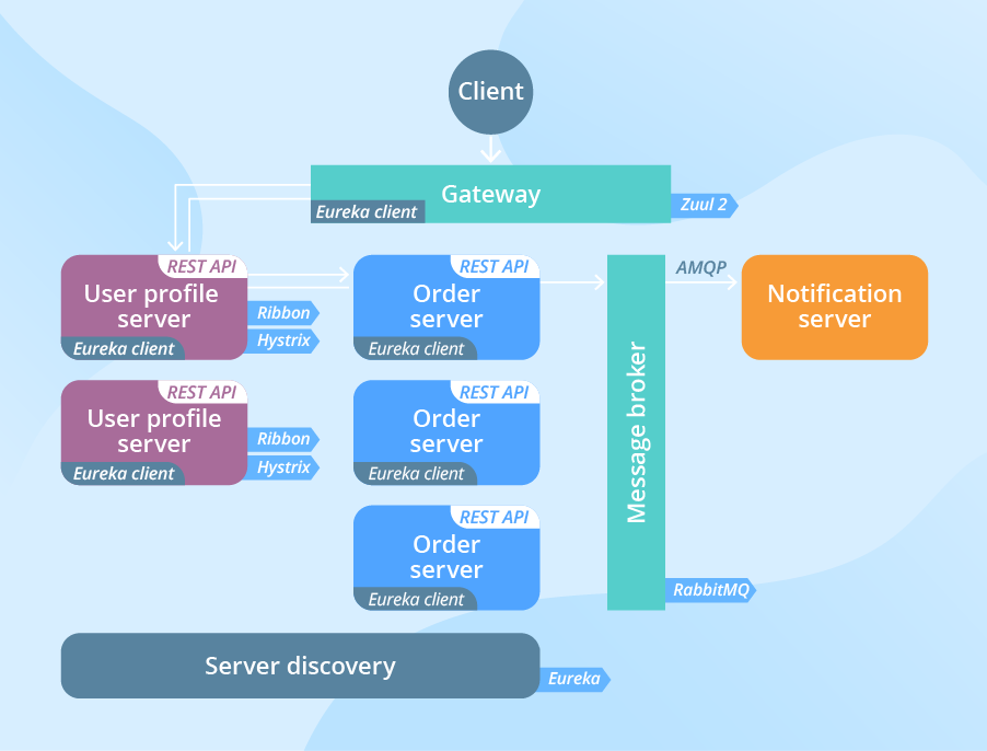 microservices architecture in java