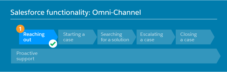salesforce omni-channel