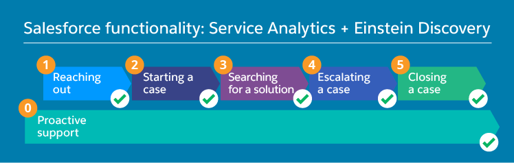 Service Analytics Einstein Discovery