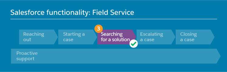 Field Service Salesforce