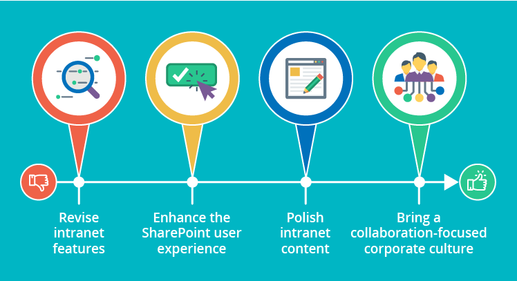 SharePoint intranet user adoption
