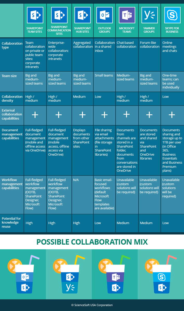 Office 365 collaboration tools: Comprehensive Overview