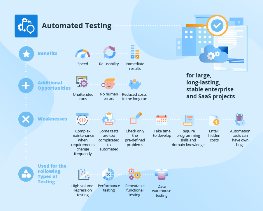 Automated testing