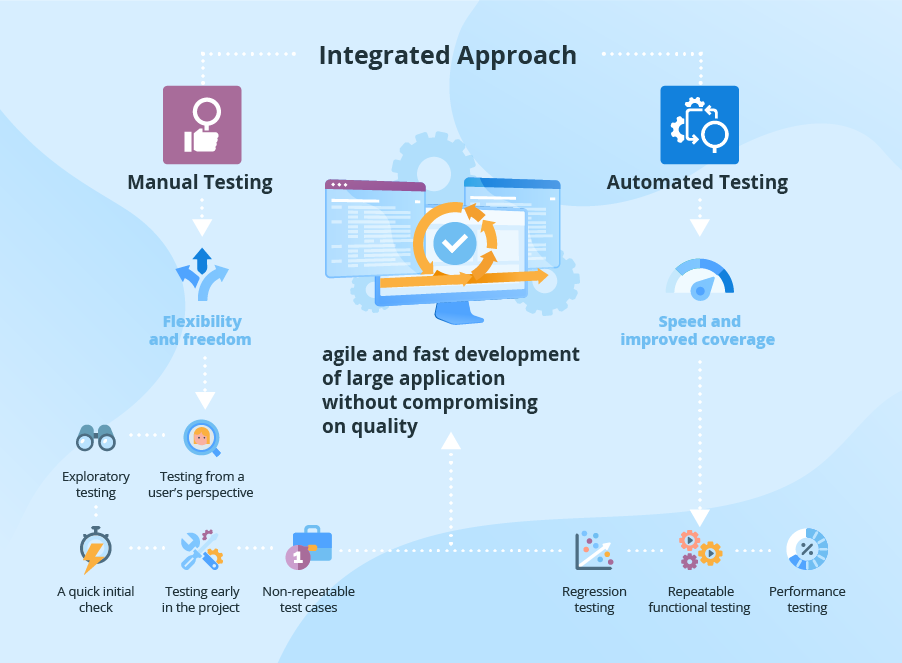 Integrated approach to testing
