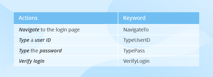Keyword testing example