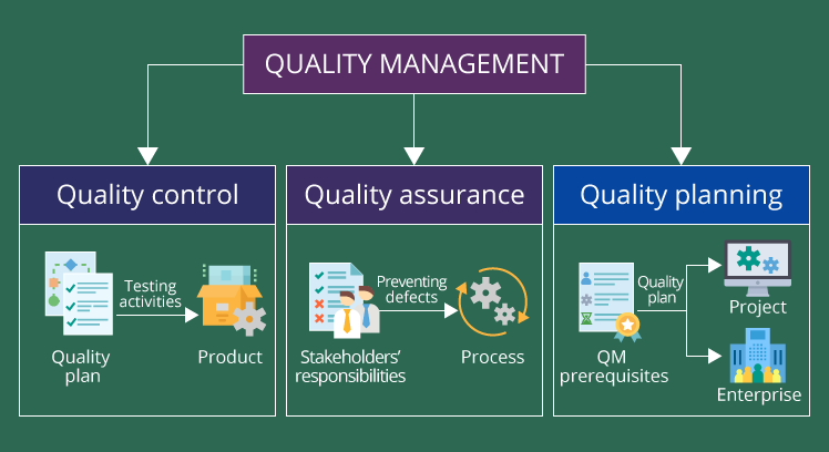 What is process control quality management