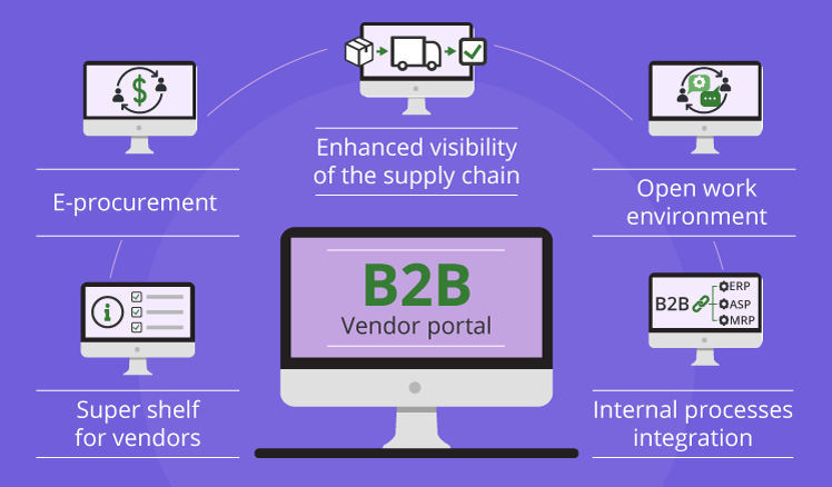 B2B customer portal: competitiveness through customer ...