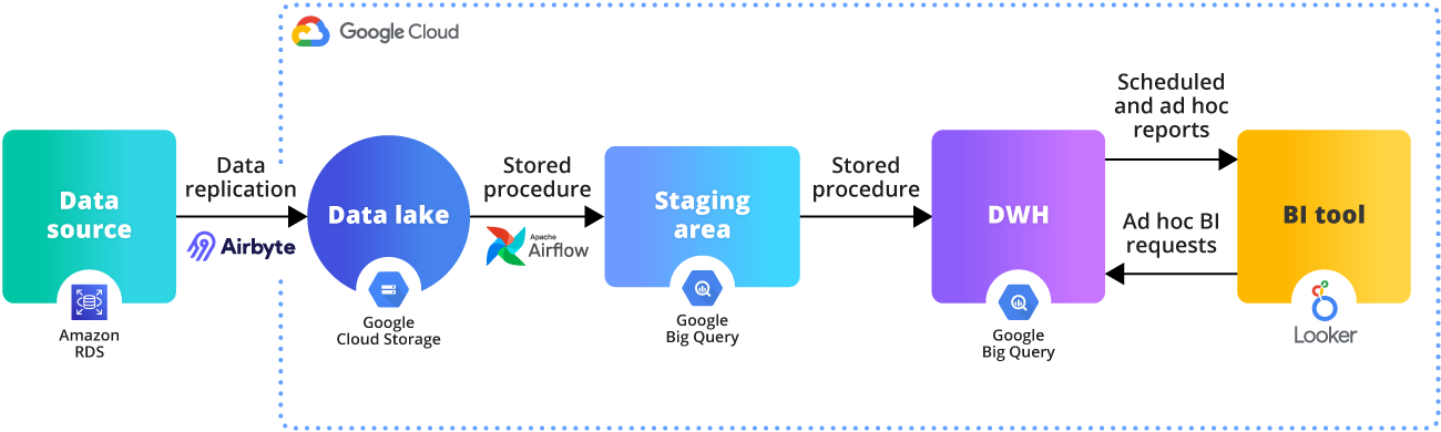 bi solution development for a fintech startup architecture