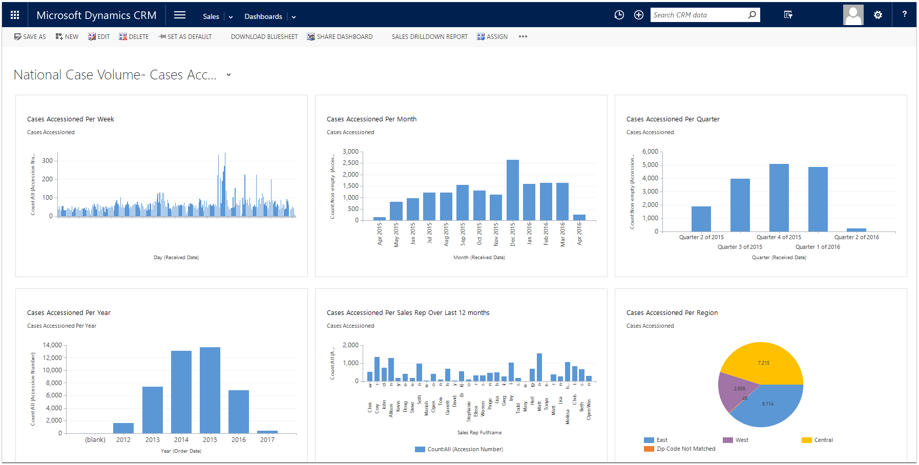 Microsoft Dynamics Crm Implementation For A Us Market Leader In Cancer Diagnostics Case Study