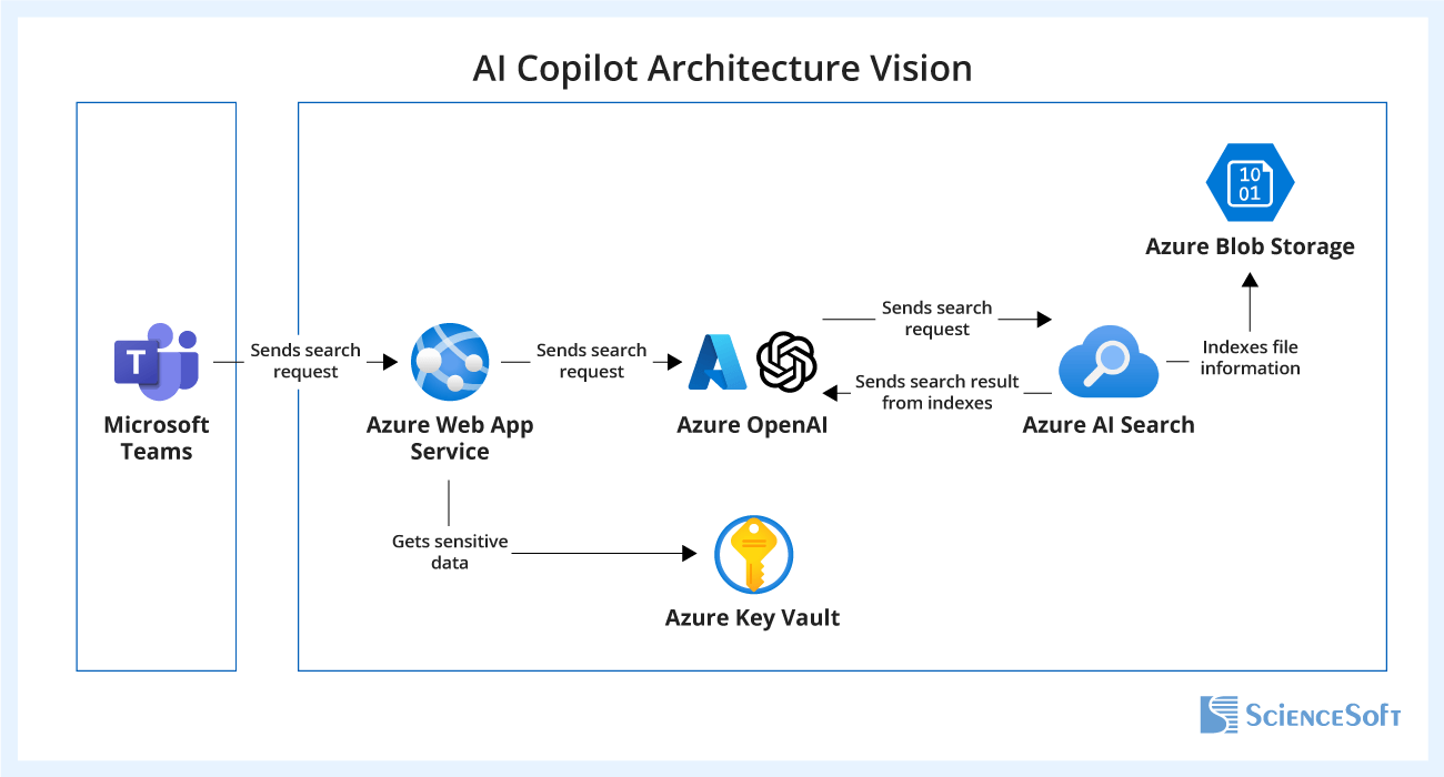 poc enterprise ai copilot architecture
