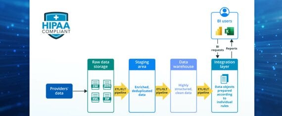 Automated Analytics Platform for a Company Serving Multiple Healthcare Providers