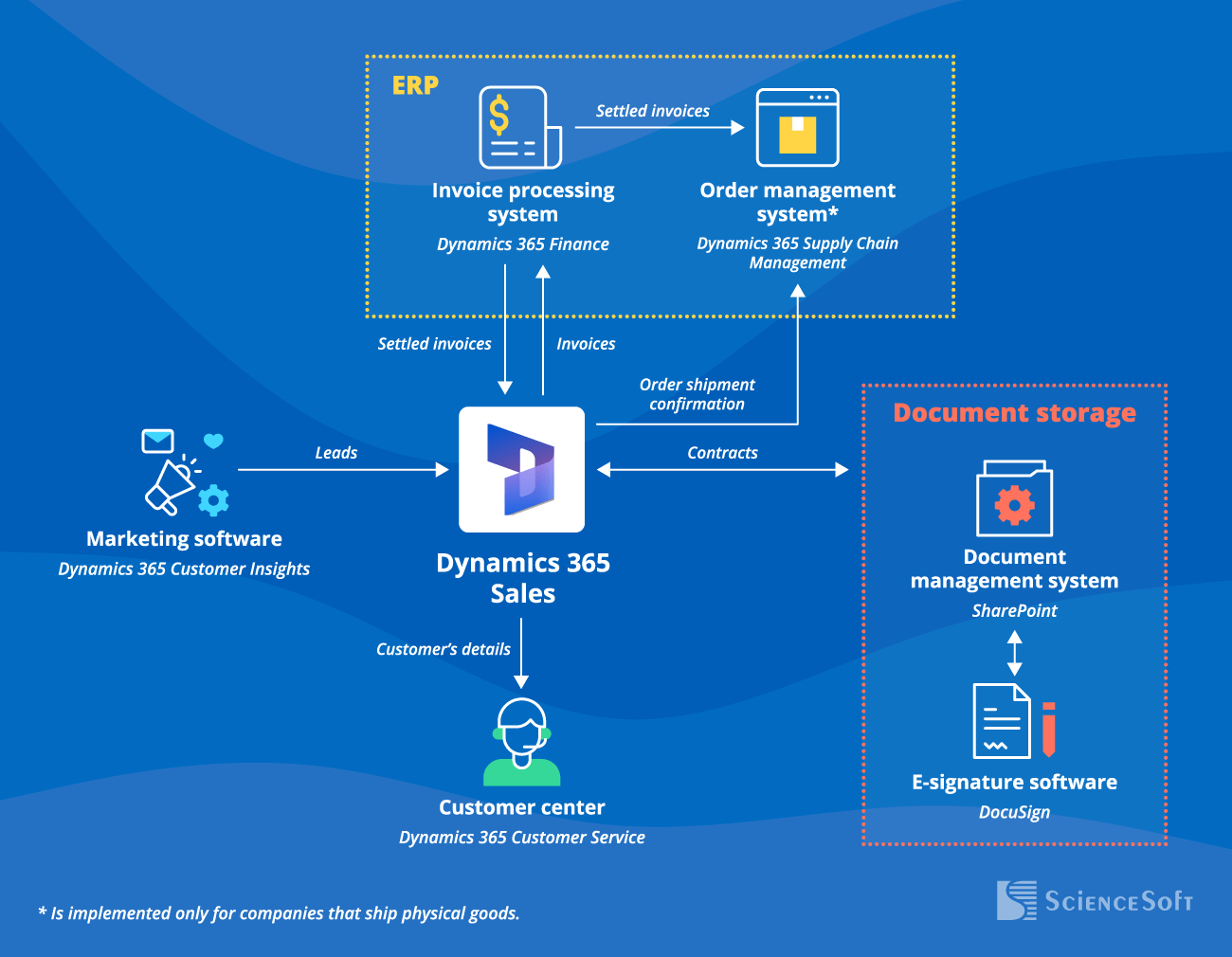 Dynamics 365 Sales Integrations - ScienceSoft