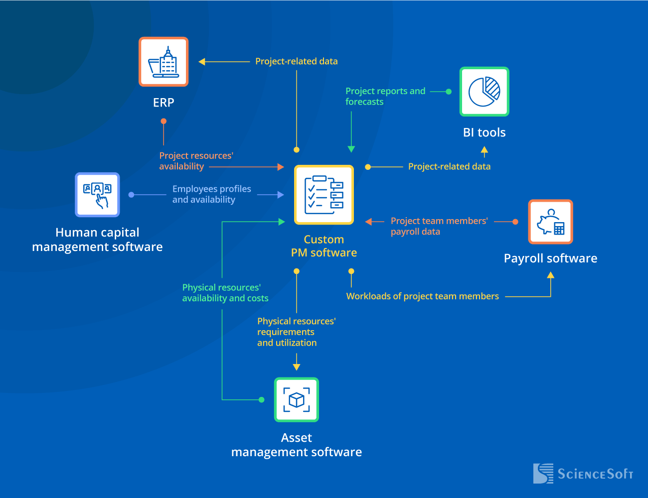 Integrations for custom project management software