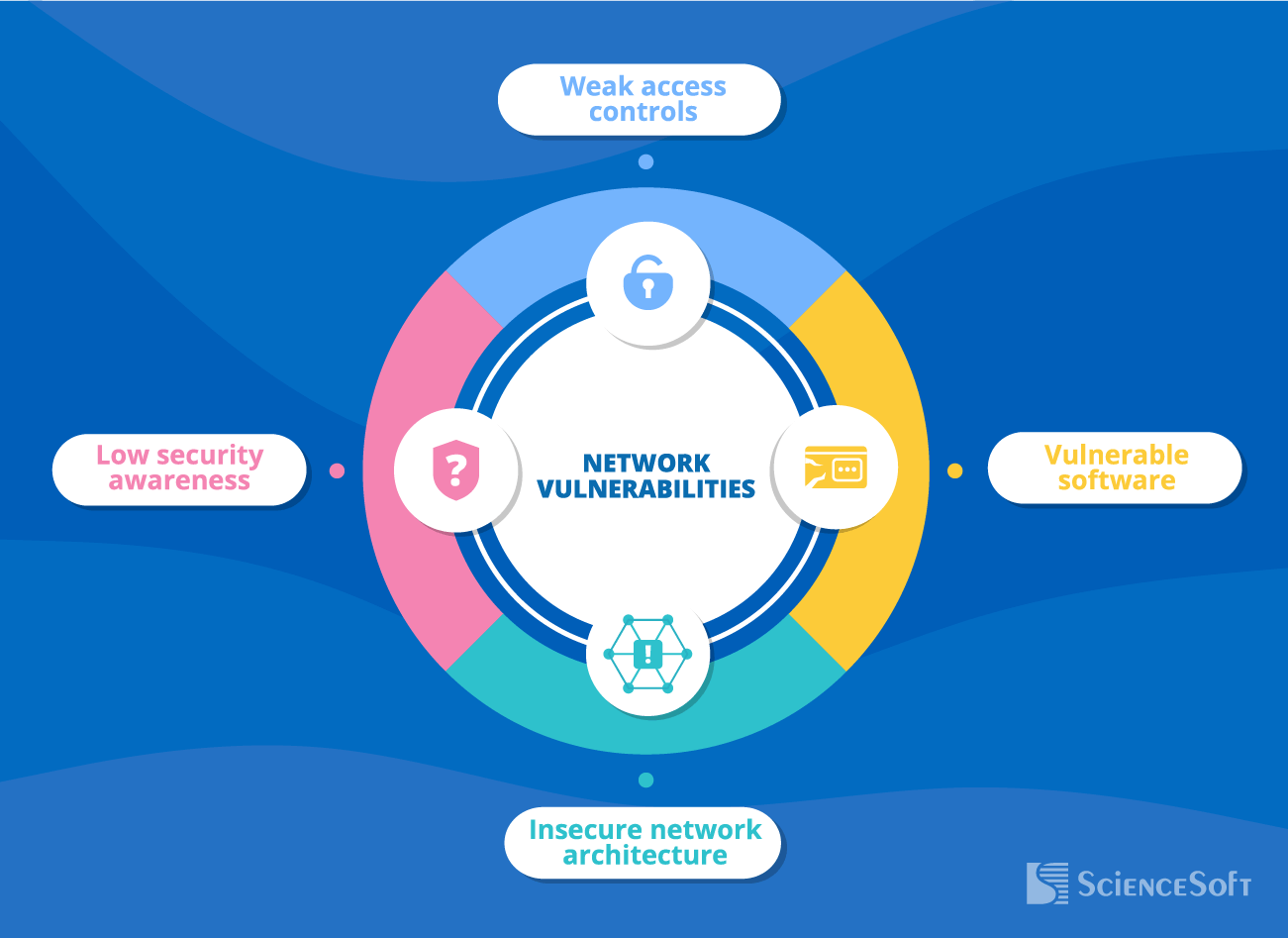 Network vulnerabilities - ScienceSoft