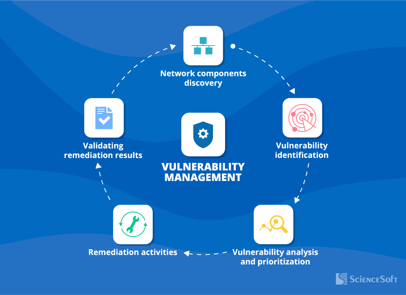 Network vulnerability management - ScienceSoft
