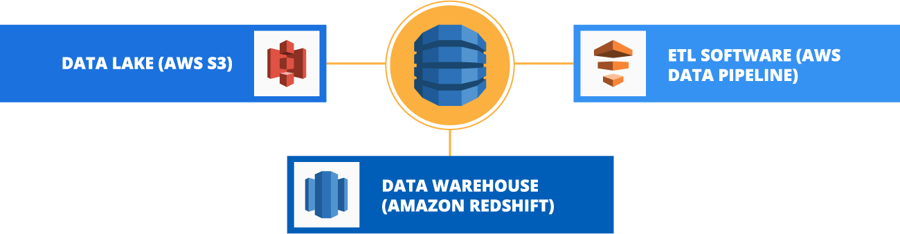 Amazon DynamoDB integrations