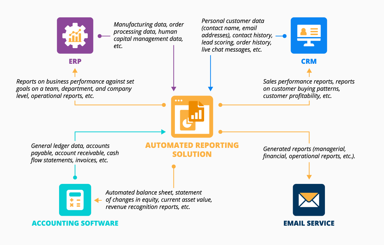 Common Integrations for Automated Reporting Solutions - ScienceSoft