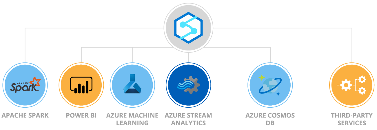 Azure Synapse Analytics integrations