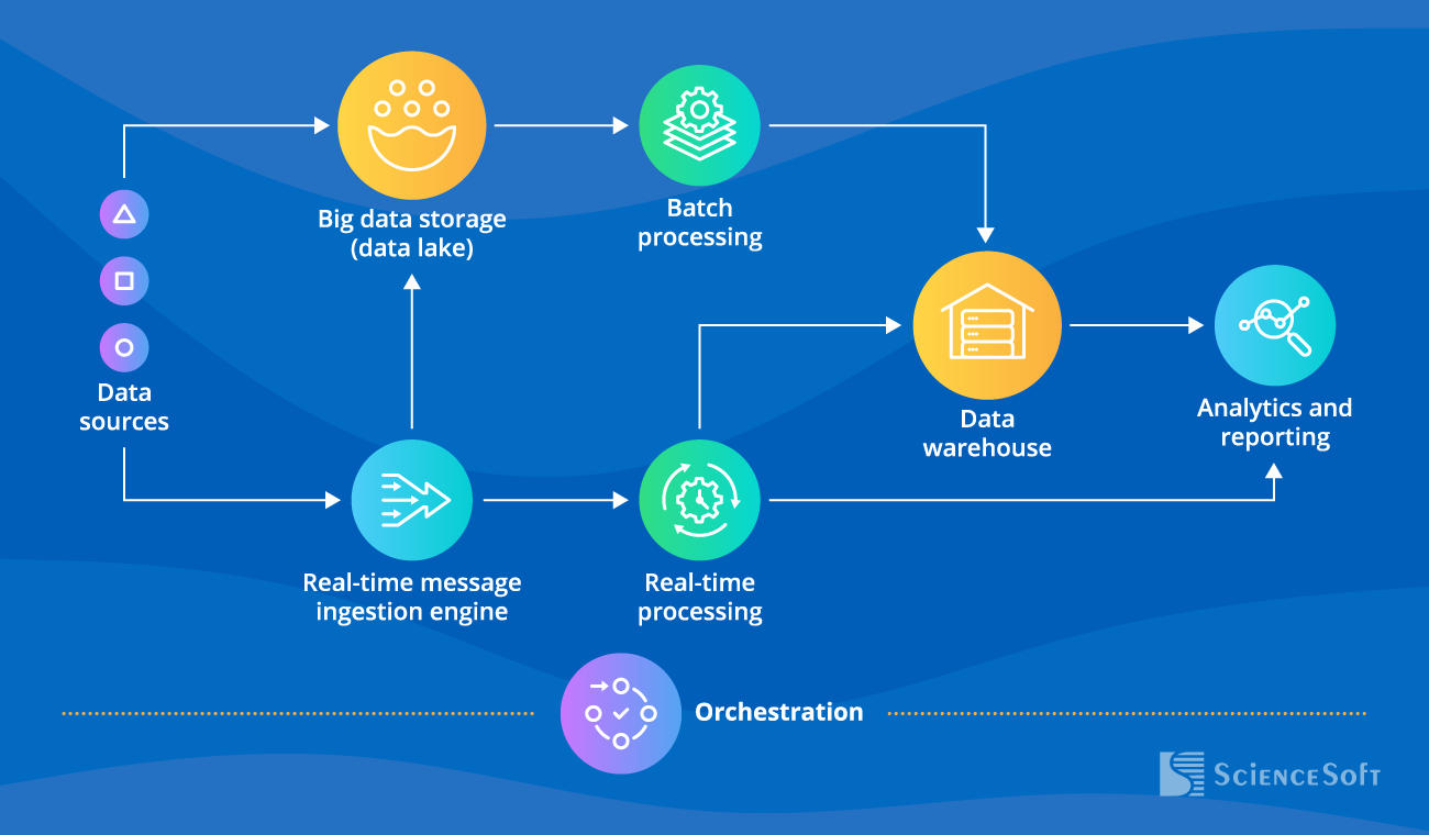 Key components of a big data solution - ScienceSoft