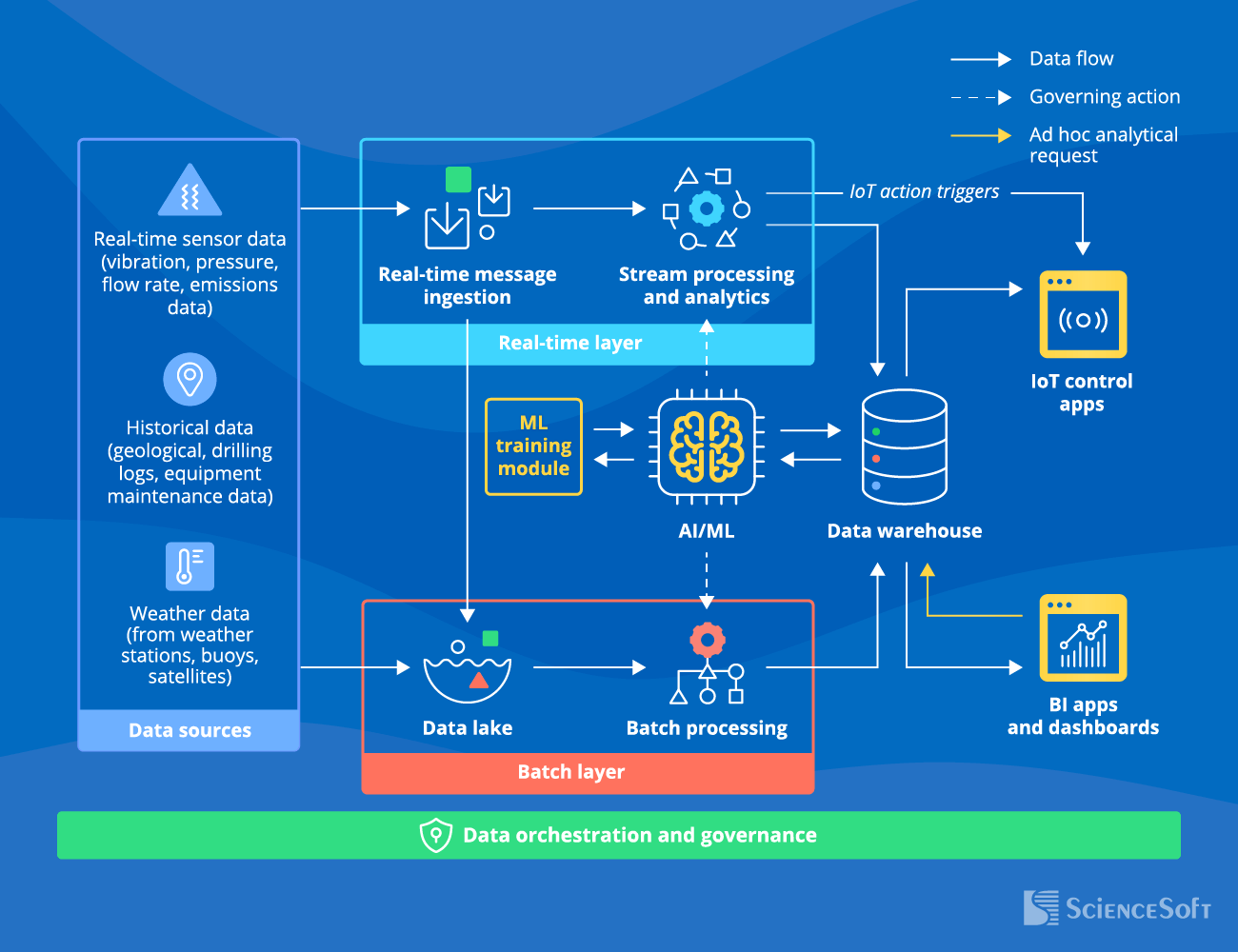 Big Data Software Architecture - ScienceSoft