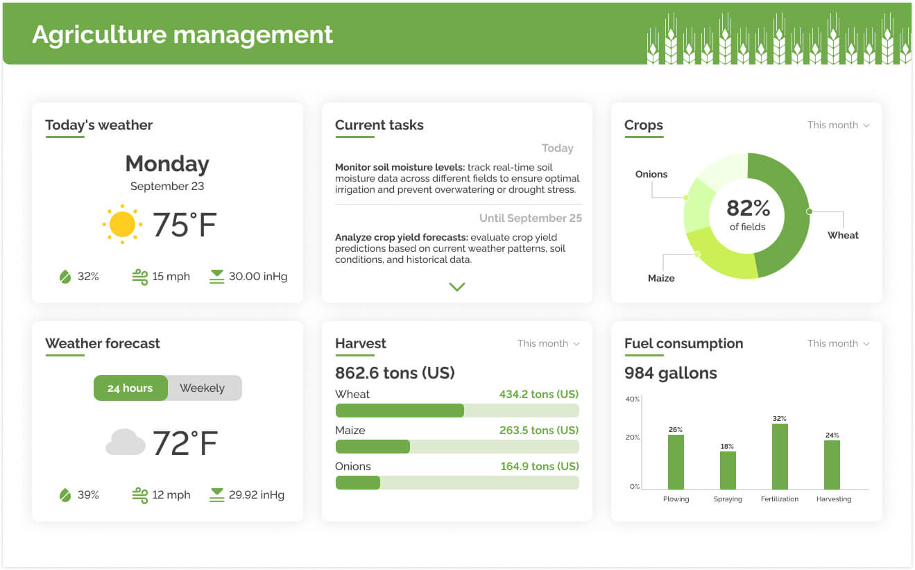 Agriculture management