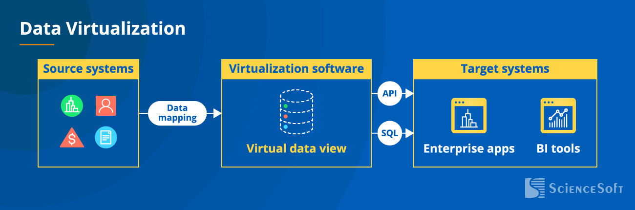 Data Virtualization Integration Method - ScienceSoft