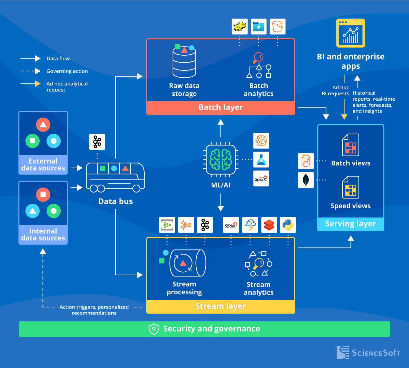 Architecture of a data streaming solution