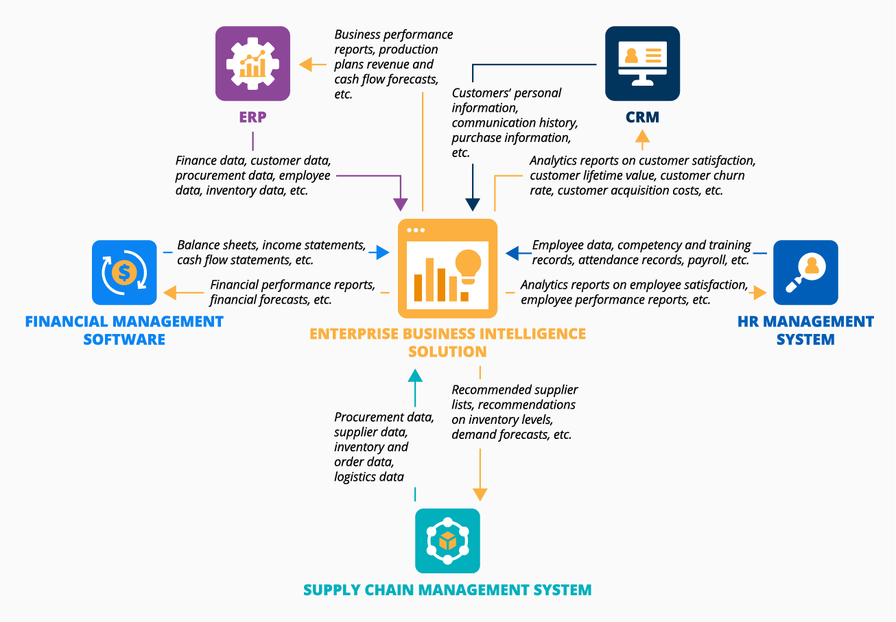 Key Integrations for an Enterprise BI Solution - ScienceSoft