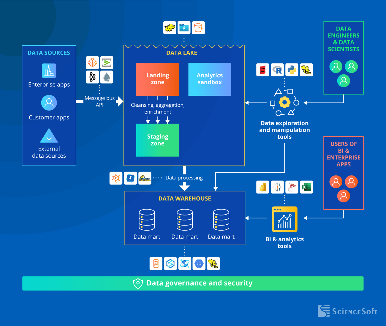 Enterprise Data Storage: Technologies & Costs