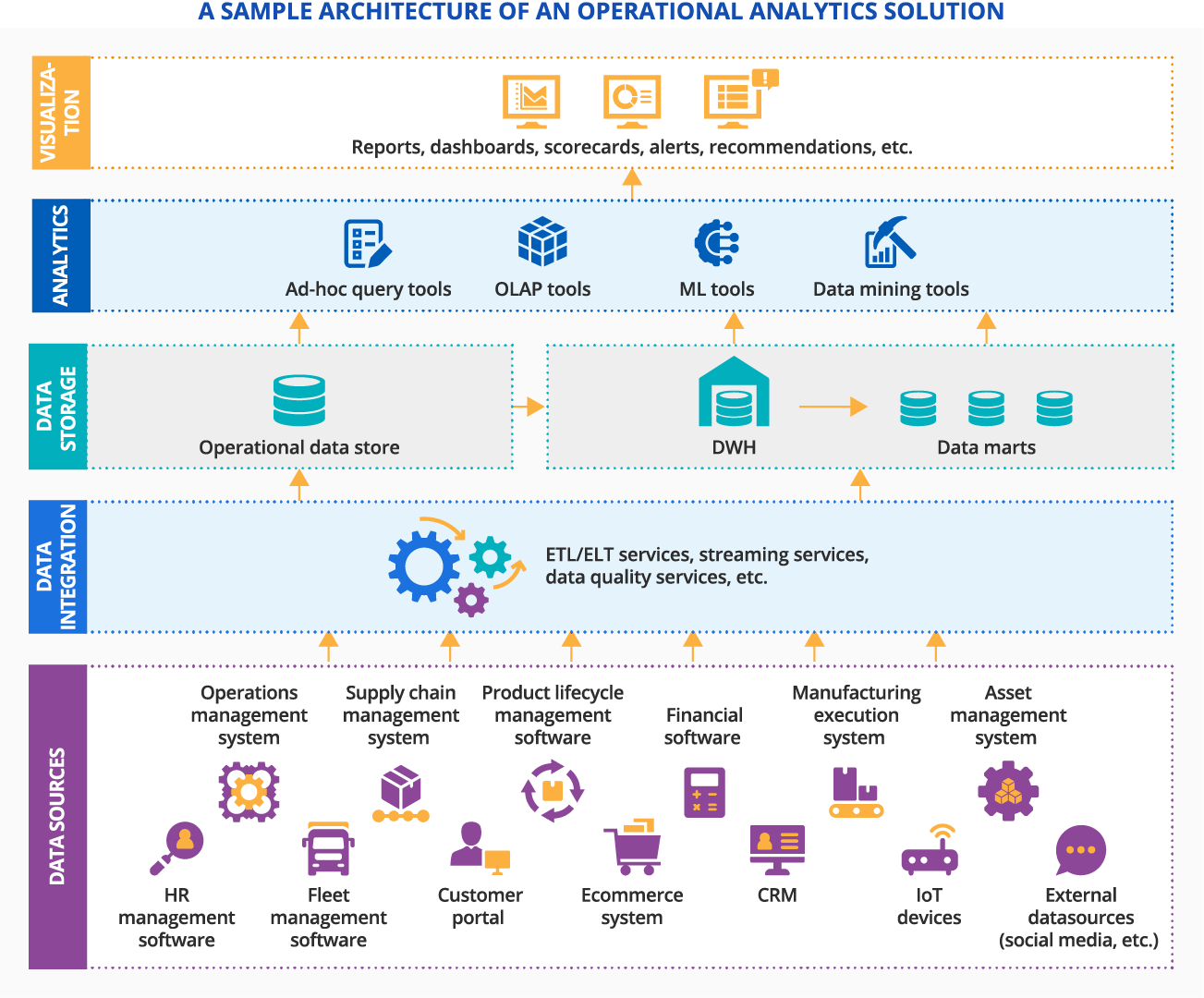 Architecture of an operational analytics solution - ScienceSoft