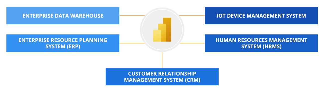 Valuable Integrations for Power BI - ScienceSoft