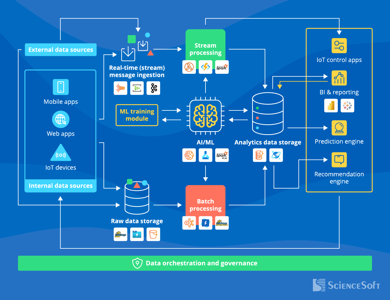 High-Level Architecture of a Real-Time Big Data Analytics Solution - ScienceSoft