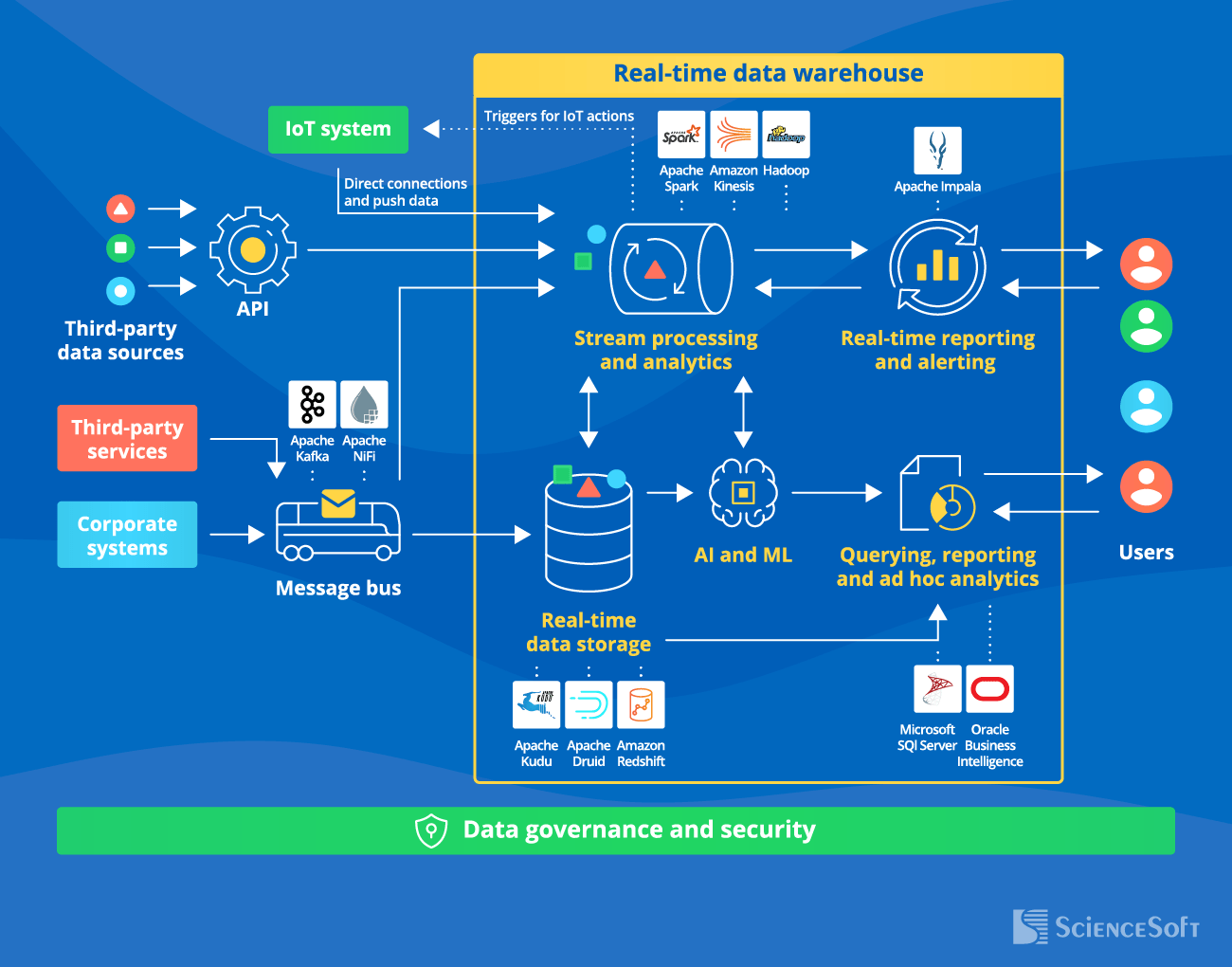 Real-Time Data Warehouse Architecture - ScienceSoft