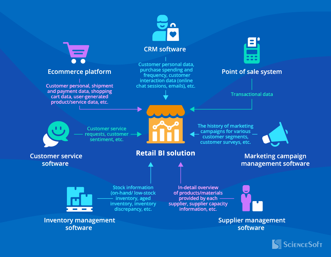 Retail Business Intelligence 2024: BI Solution Overview