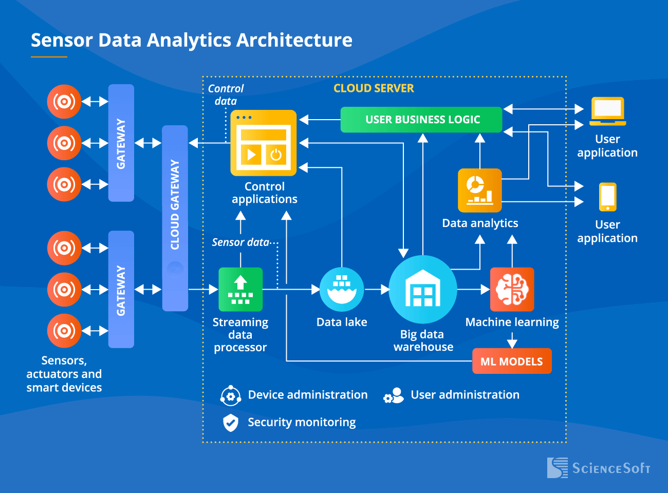 Architecture of Sensor Data Analytics Software - ScienceSoft
