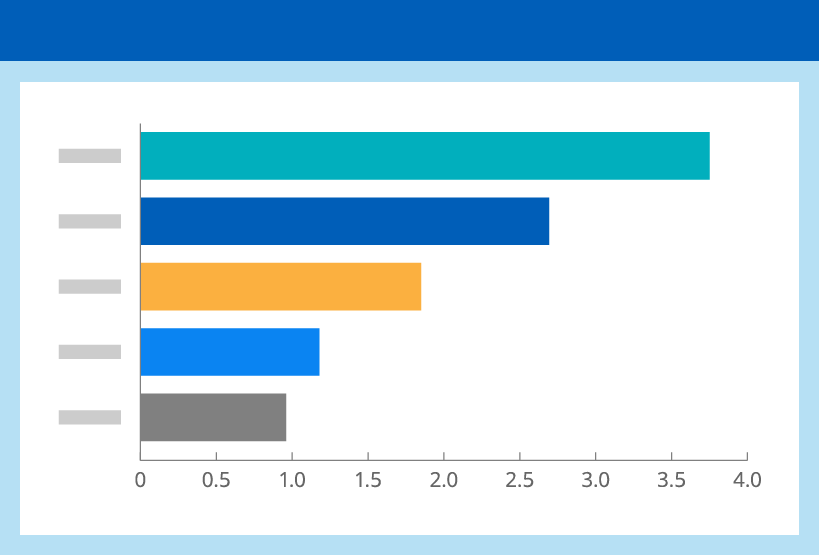 Bar chart