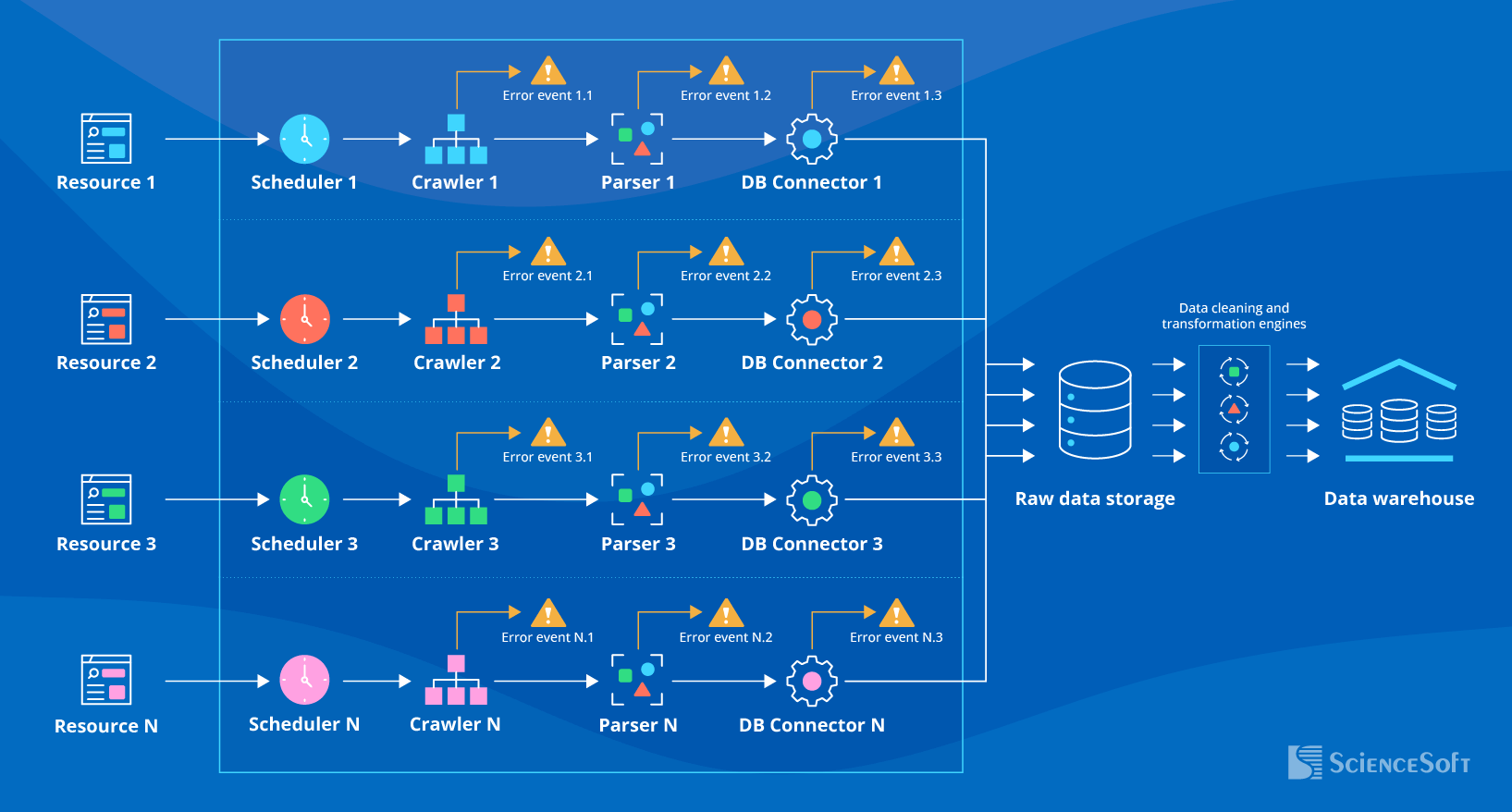 Sample Architecture of a Data Scraping Solution