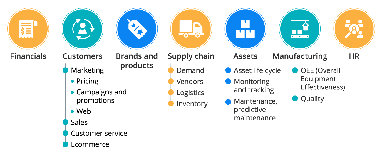 Areas of analysis ScienceSoft covers