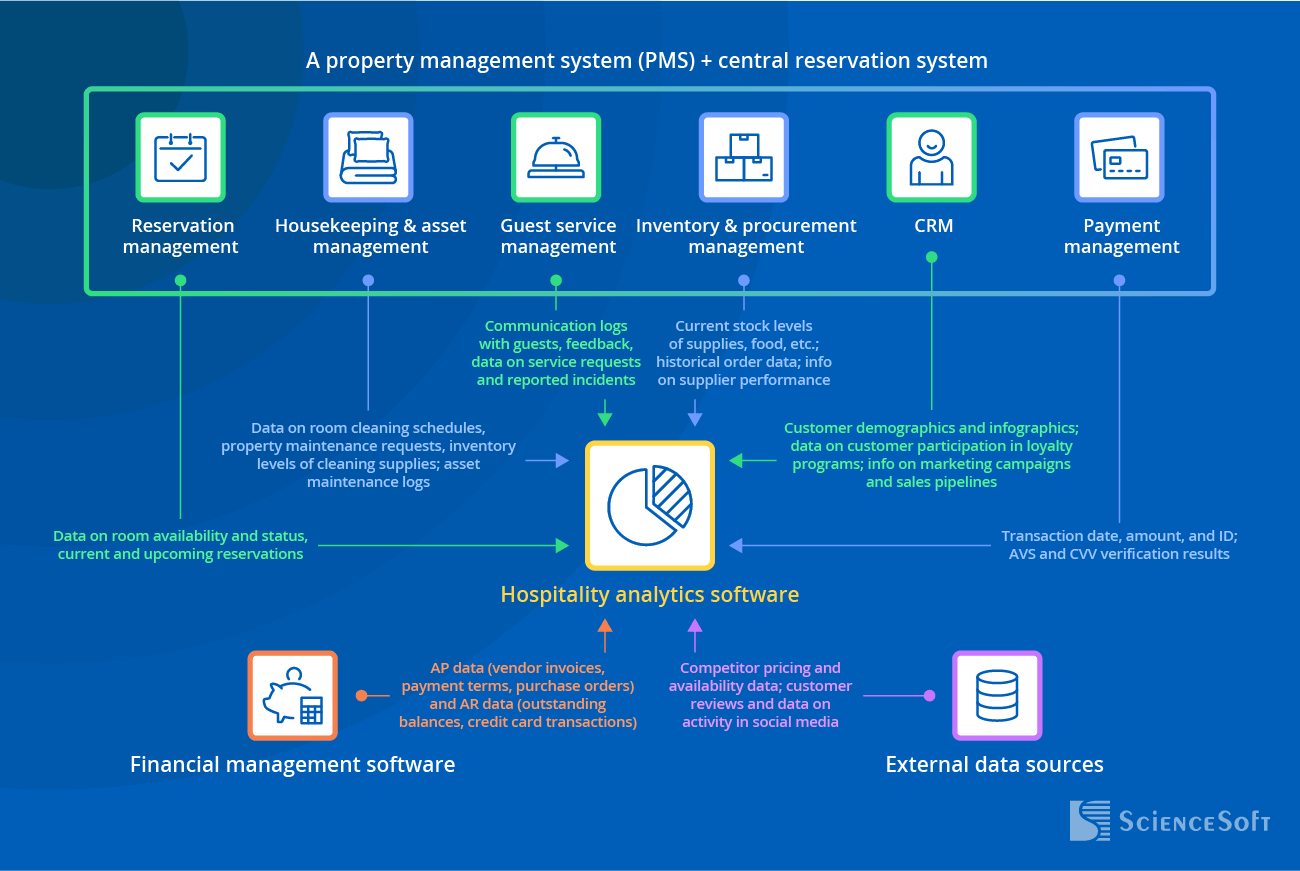 Integrations for data analytics in hospitality