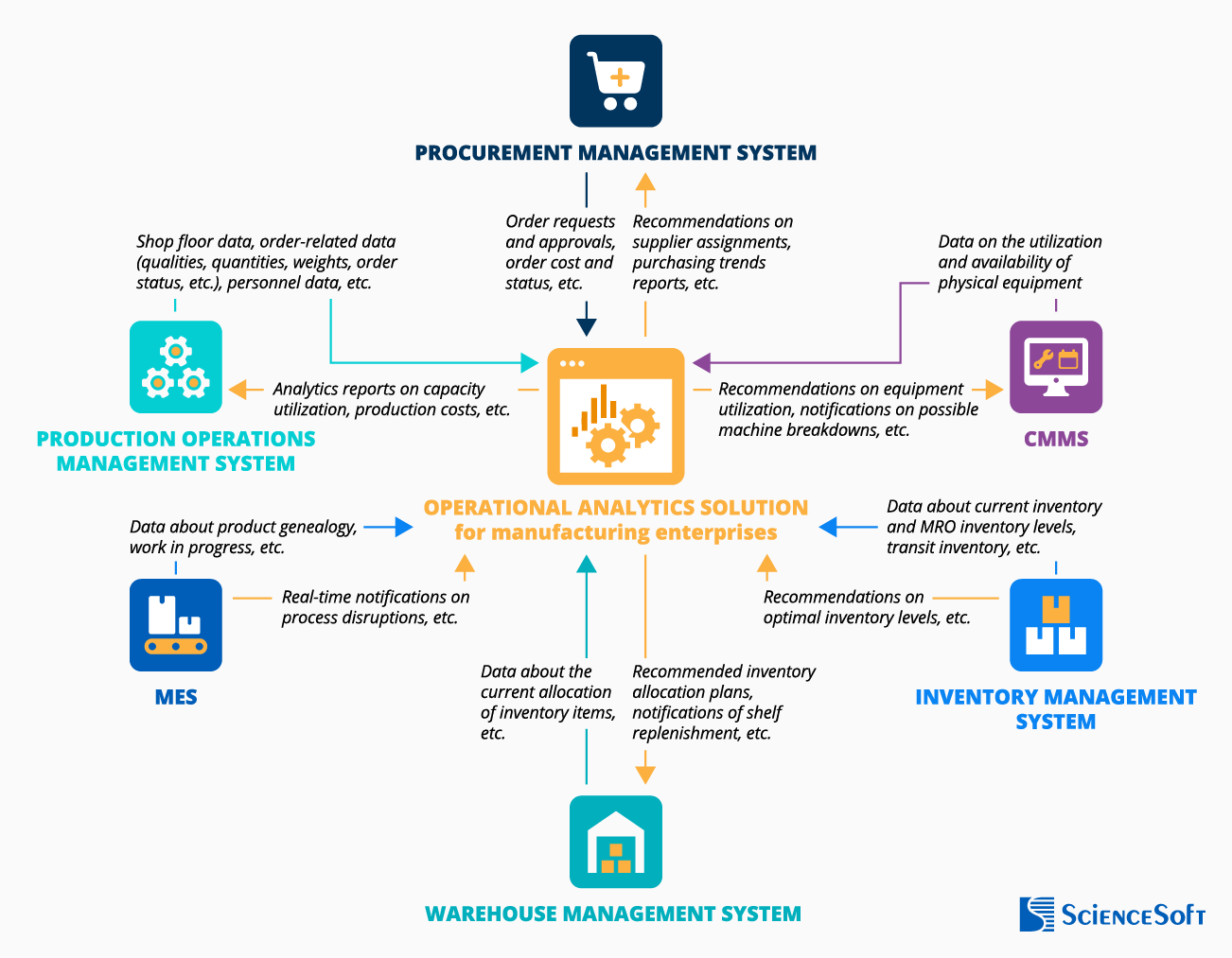 Key Integrations for Manufacturing Enterprises - ScienceSoft