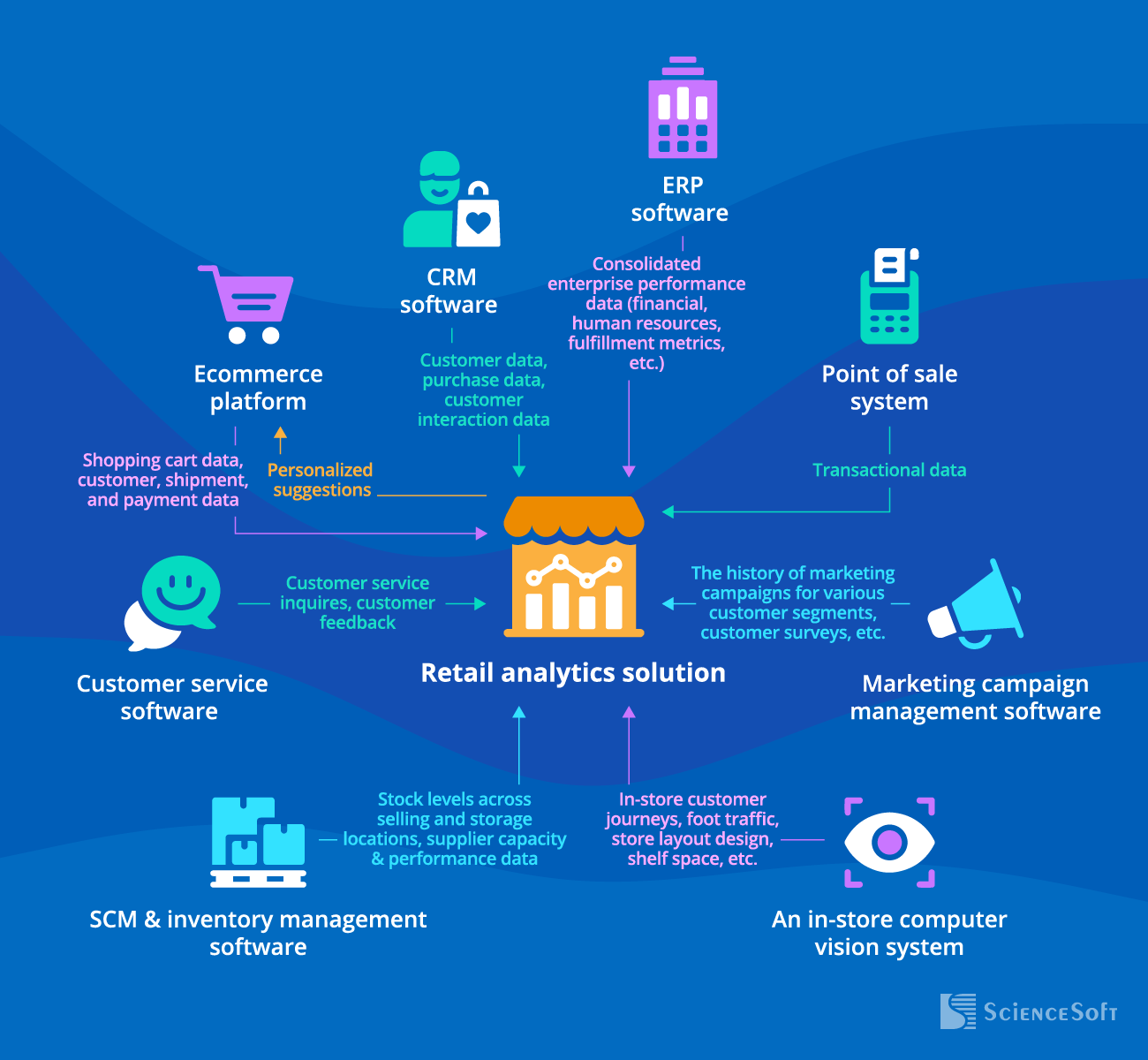 Integrations for Retail Analytics Software - ScienceSoft
